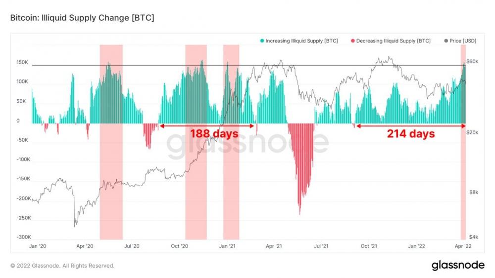 bitcoin illiquid supply change BTC