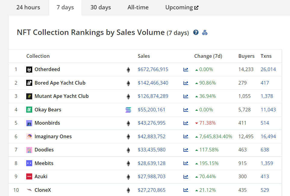 CryptoSlam. otherdeed NFT collection ranking by sales volume (7days)