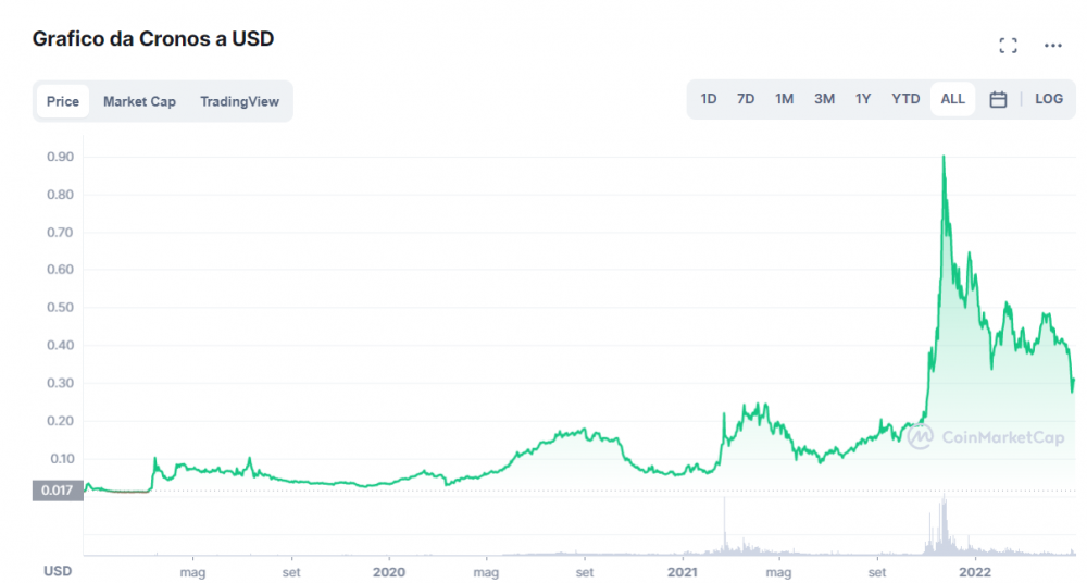 grafico Coinmarketcap da cronos a USD