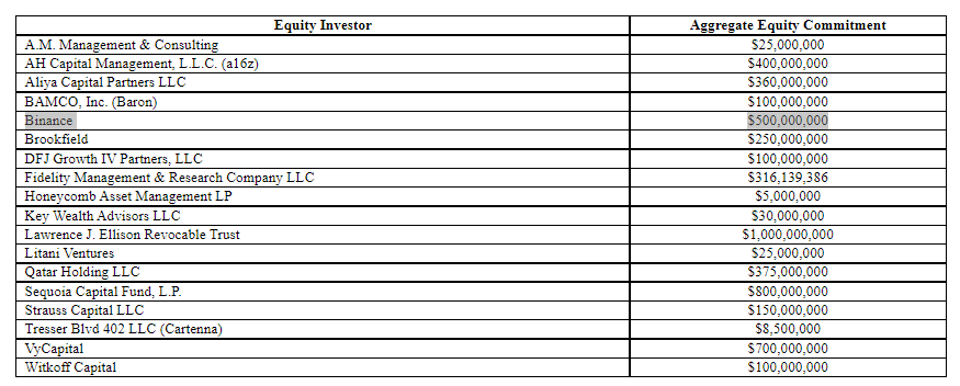 Elenco delle 19 entità che hanno concesso un prestito a Elon Musk per l'acquisizione di Twitter.