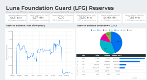 luna foundation guard reserve. andamento delle riserve di LFG con controvalore in USD